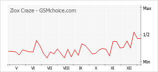 Populariteit van de telefoon: diagram Ziox Craze