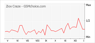 Traçar mudanças de populariedade do telemóvel Ziox Craze