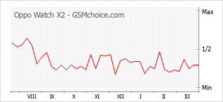 Gráfico de los cambios de popularidad Oppo Watch X2