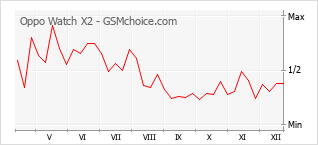 Populariteit van de telefoon: diagram Oppo Watch X2
