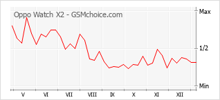 Диаграмма изменений популярности телефона Oppo Watch X2