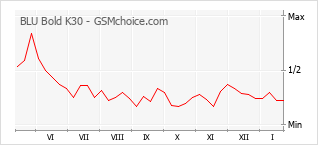 Diagramm der Poplularitätveränderungen von BLU Bold K30