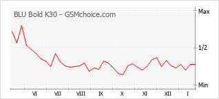 Gráfico de los cambios de popularidad BLU Bold K30