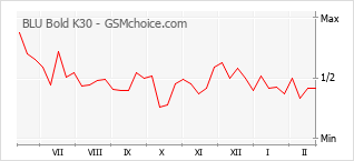 Le graphique de popularité de BLU Bold K30