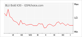 Populariteit van de telefoon: diagram BLU Bold K30