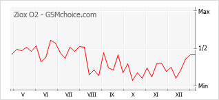 Diagramm der Poplularitätveränderungen von Ziox O2
