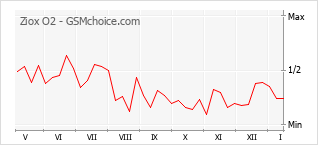 Gráfico de los cambios de popularidad Ziox O2
