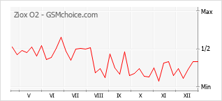 Le graphique de popularité de Ziox O2
