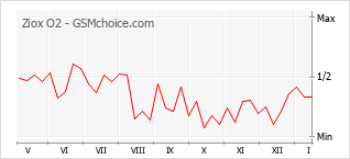Grafico di modifiche della popolarità del telefono cellulare Ziox O2