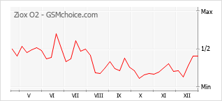 Populariteit van de telefoon: diagram Ziox O2