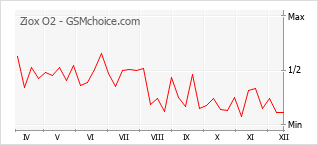 Traçar mudanças de populariedade do telemóvel Ziox O2