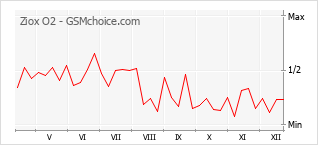 Диаграмма изменений популярности телефона Ziox O2