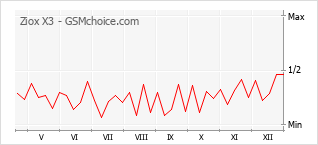 Diagramm der Poplularitätveränderungen von Ziox X3
