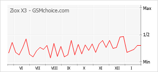 Popularity chart of Ziox X3
