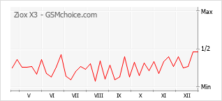 Gráfico de los cambios de popularidad Ziox X3