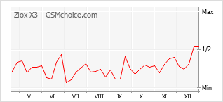 Traçar mudanças de populariedade do telemóvel Ziox X3