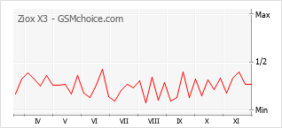 Диаграмма изменений популярности телефона Ziox X3