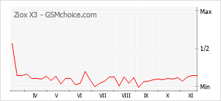手機聲望改變圖表 Ziox X3