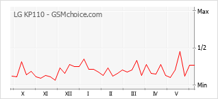 Grafico di modifiche della popolarità del telefono cellulare LG KP110