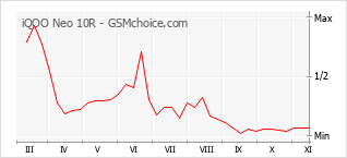Grafico di modifiche della popolarità del telefono cellulare iQOO Neo 10R