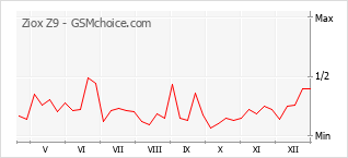 Diagramm der Poplularitätveränderungen von Ziox Z9