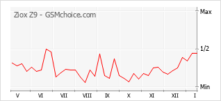 Popularity chart of Ziox Z9