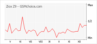 Le graphique de popularité de Ziox Z9