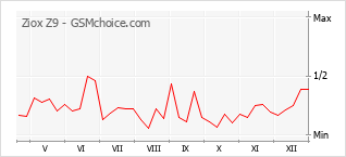 Grafico di modifiche della popolarità del telefono cellulare Ziox Z9