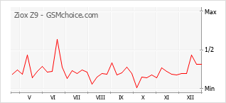 Populariteit van de telefoon: diagram Ziox Z9
