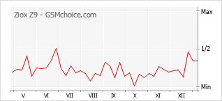 Traçar mudanças de populariedade do telemóvel Ziox Z9