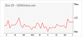手機聲望改變圖表 Ziox Z9
