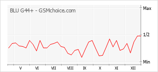 Popularity chart of BLU G44+