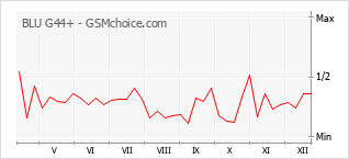 Populariteit van de telefoon: diagram BLU G44+