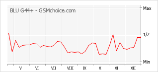 Traçar mudanças de populariedade do telemóvel BLU G44+