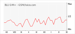手机声望改变图表 BLU G44+