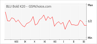 Popularity chart of BLU Bold K20