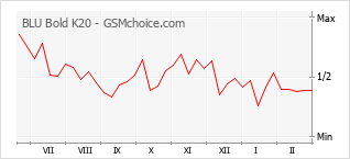 Le graphique de popularité de BLU Bold K20