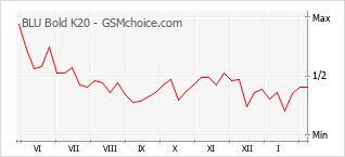 Populariteit van de telefoon: diagram BLU Bold K20