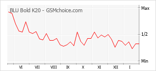 Traçar mudanças de populariedade do telemóvel BLU Bold K20