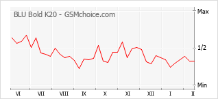Диаграмма изменений популярности телефона BLU Bold K20
