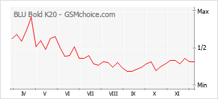 手机声望改变图表 BLU Bold K20