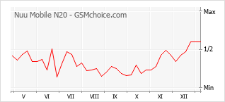 Диаграмма изменений популярности телефона Nuu Mobile N20
