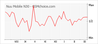 Grafico di modifiche della popolarità del telefono cellulare Nuu Mobile N30