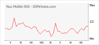 Populariteit van de telefoon: diagram Nuu Mobile N30