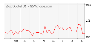 Diagramm der Poplularitätveränderungen von Ziox Duotel D1