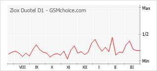 Grafico di modifiche della popolarità del telefono cellulare Ziox Duotel D1