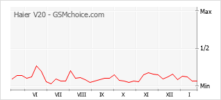 Diagramm der Poplularitätveränderungen von Haier V20