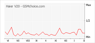 Gráfico de los cambios de popularidad Haier V20