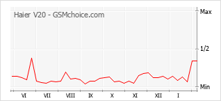 Grafico di modifiche della popolarità del telefono cellulare Haier V20