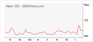 Traçar mudanças de populariedade do telemóvel Haier V20